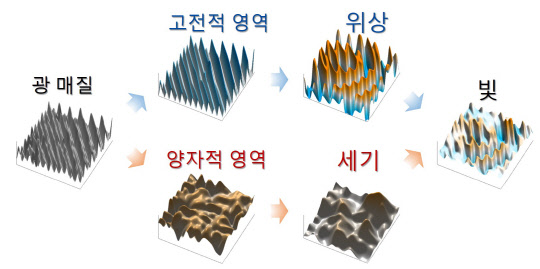 서울대 박남규 교수팀, 빛 위상과 세기 제어하는 설계기법 개발